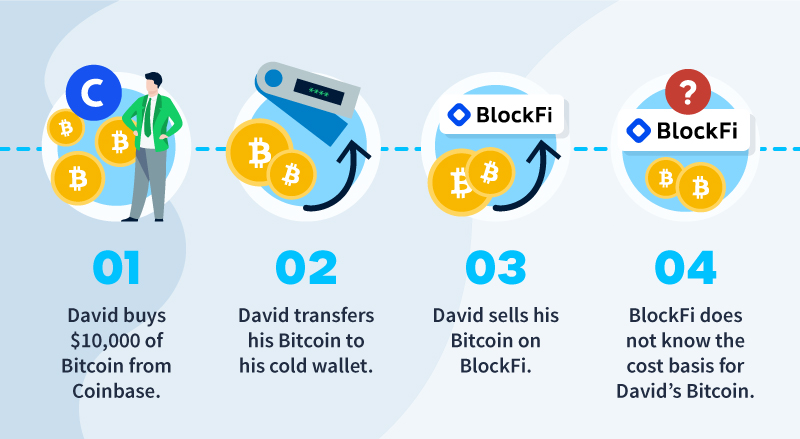 Form 1099 DA Definitive Guide 2023 CoinLedger